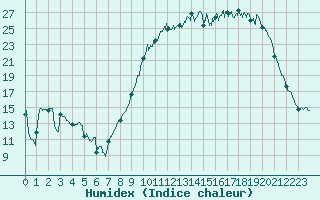Courbe de l'humidex pour Angers-Marc (49)