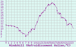 Courbe du refroidissement olien pour Grenoble/agglo Le Versoud (38)