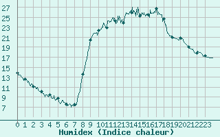 Courbe de l'humidex pour Saint Julien (39)