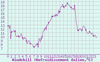 Courbe du refroidissement olien pour Avord (18)