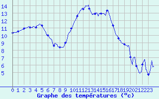 Courbe de tempratures pour Toussus-le-Noble (78)