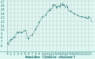 Courbe de l'humidex pour Aston - Plateau de Beille (09)