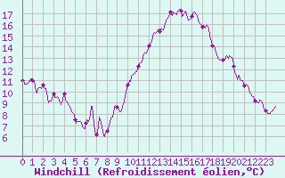 Courbe du refroidissement olien pour Roissy (95)