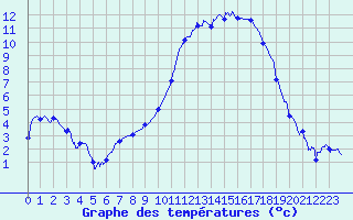 Courbe de tempratures pour Cazaux (33)