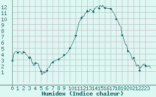 Courbe de l'humidex pour Cazaux (33)