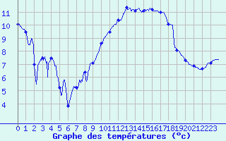Courbe de tempratures pour Troyes (10)