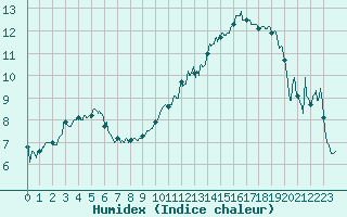 Courbe de l'humidex pour Epinal (88)