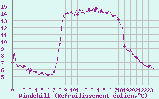 Courbe du refroidissement olien pour Solenzara - Base arienne (2B)