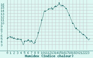 Courbe de l'humidex pour Ajaccio - Campo dell'Oro (2A)
