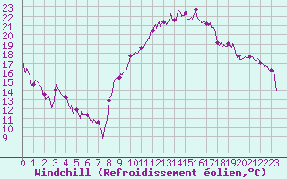 Courbe du refroidissement olien pour Nevers (58)
