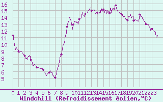 Courbe du refroidissement olien pour Dieppe (76)