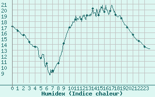 Courbe de l'humidex pour Le Mans (72)