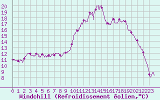 Courbe du refroidissement olien pour Vannes-Sn (56)