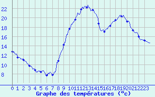 Courbe de tempratures pour Vinon-sur-Verdon (83)