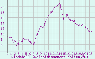 Courbe du refroidissement olien pour Saint-Brieuc (22)