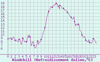 Courbe du refroidissement olien pour Ajaccio - Campo dell