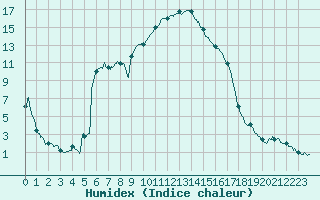 Courbe de l'humidex pour Les Martys (11)
