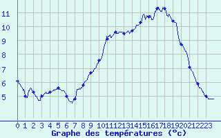 Courbe de tempratures pour Barnas (07)