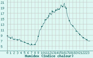 Courbe de l'humidex pour Annecy (74)