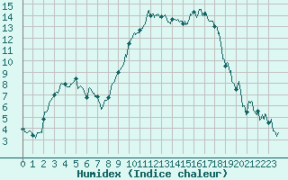 Courbe de l'humidex pour Salon-de-Provence (13)