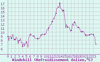 Courbe du refroidissement olien pour Angers-Marc (49)