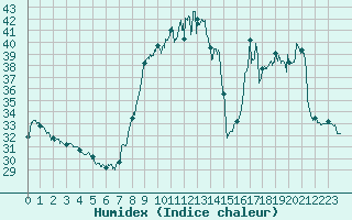 Courbe de l'humidex pour Solenzara - Base arienne (2B)
