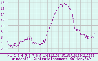 Courbe du refroidissement olien pour Nmes - Garons (30)