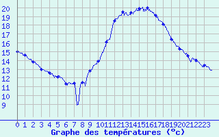 Courbe de tempratures pour Marignane (13)