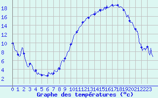 Courbe de tempratures pour Blois (41)