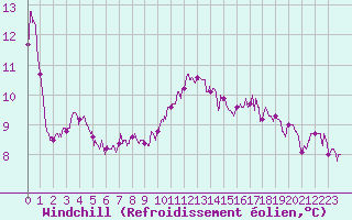 Courbe du refroidissement olien pour Roissy (95)
