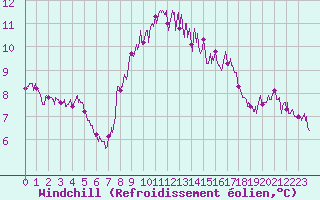 Courbe du refroidissement olien pour Porquerolles (83)