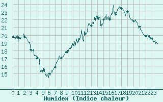 Courbe de l'humidex pour Bziers Cap d'Agde (34)