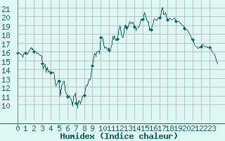 Courbe de l'humidex pour Charleville-Mzires (08)