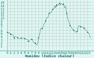 Courbe de l'humidex pour Nmes - Courbessac (30)