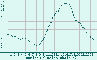 Courbe de l'humidex pour Rochefort Saint-Agnant (17)