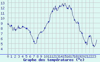 Courbe de tempratures pour Colmar (68)