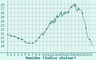 Courbe de l'humidex pour Savigny sur Clairis (89)