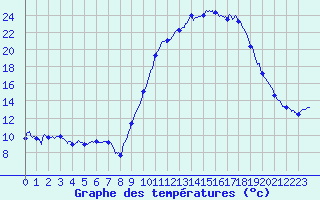 Courbe de tempratures pour Guret Saint-Laurent (23)