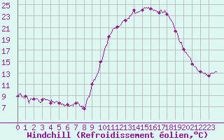 Courbe du refroidissement olien pour Guret Saint-Laurent (23)