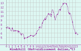 Courbe du refroidissement olien pour Blois (41)
