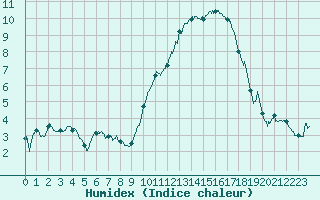 Courbe de l'humidex pour La Roche-sur-Yon (85)