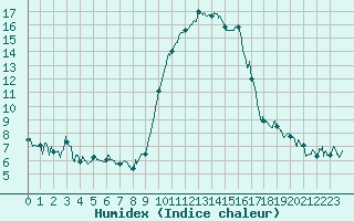 Courbe de l'humidex pour Calvi (2B)