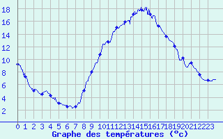 Courbe de tempratures pour Brianon (05)