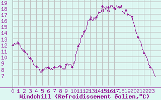 Courbe du refroidissement olien pour Roissy (95)