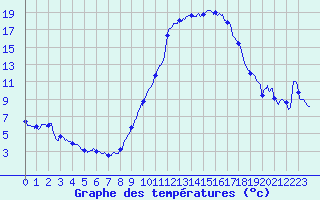 Courbe de tempratures pour Istres (13)