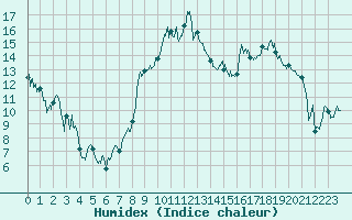 Courbe de l'humidex pour Marcenat (15)
