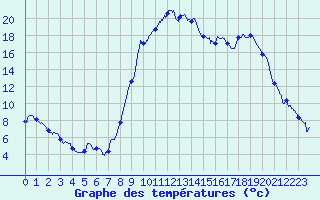 Courbe de tempratures pour Levier (25)
