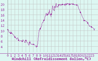 Courbe du refroidissement olien pour Embrun (05)
