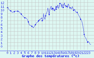 Courbe de tempratures pour Montluon (03)