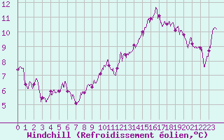 Courbe du refroidissement olien pour Alenon (61)